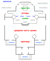 Устройство храма